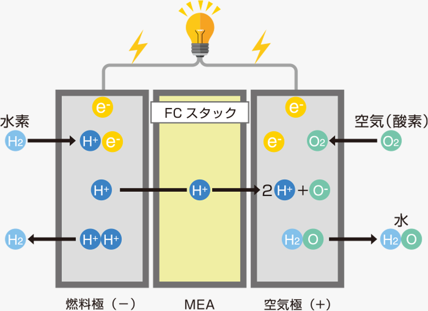 燃料電池の発電原理
