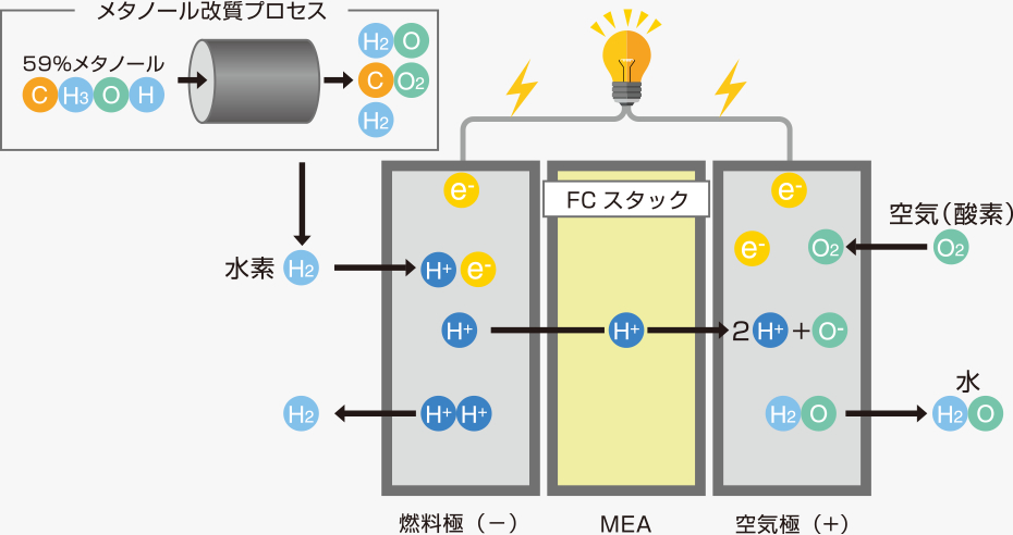 燃料電池の発電原理