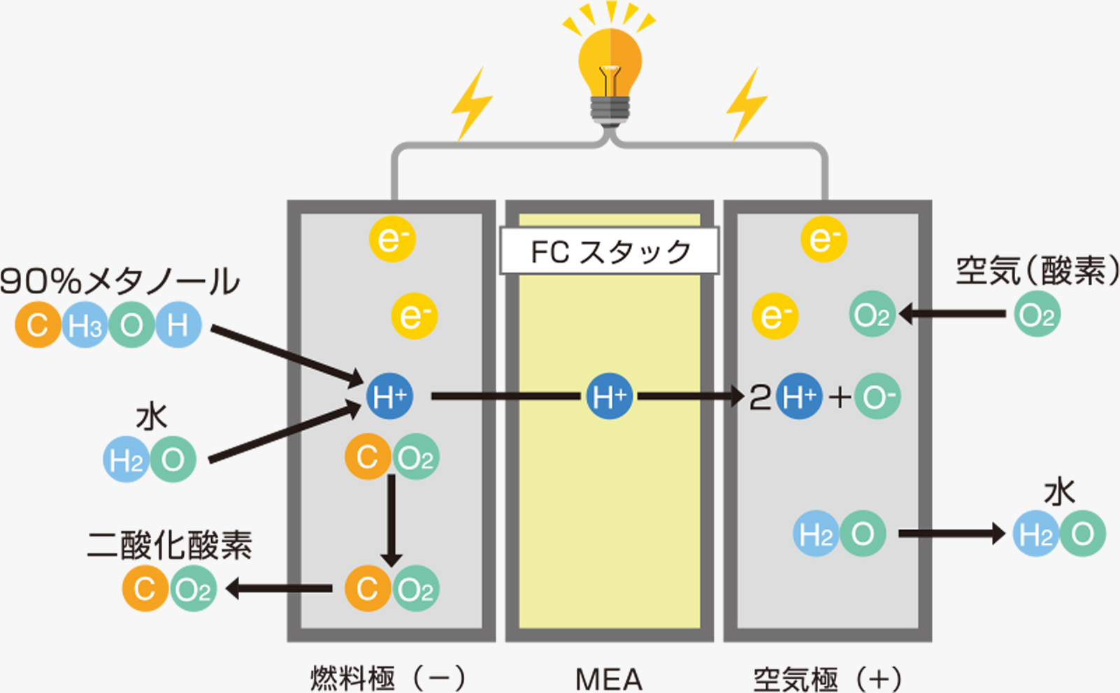 燃料電池の発電原理