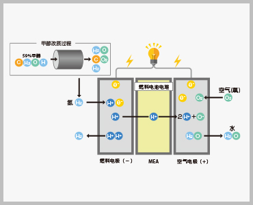 燃料电池的发电原理