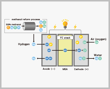 Reformed Methanol Fuel Cell (CHEM)