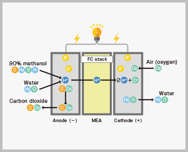 Fuel Cell Power Generation Principles